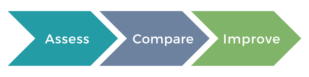 graphic that says assess, compare and improve in arrows